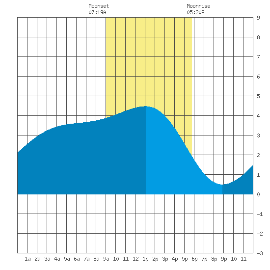 Tide Chart for 2021/11/17