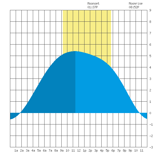 Tide Chart for 2021/11/23