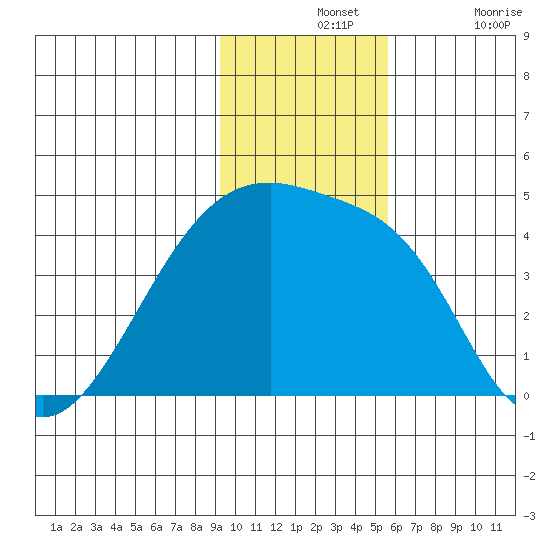 Tide Chart for 2021/11/24