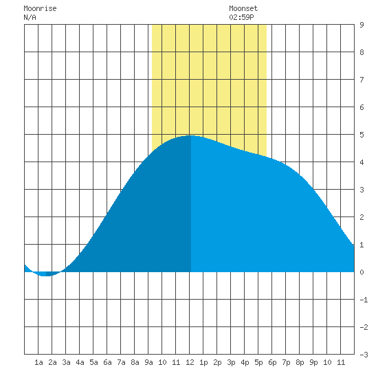 Tide Chart for 2021/11/26