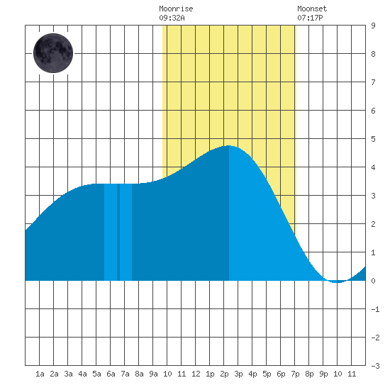 Tide Chart for 2021/11/4