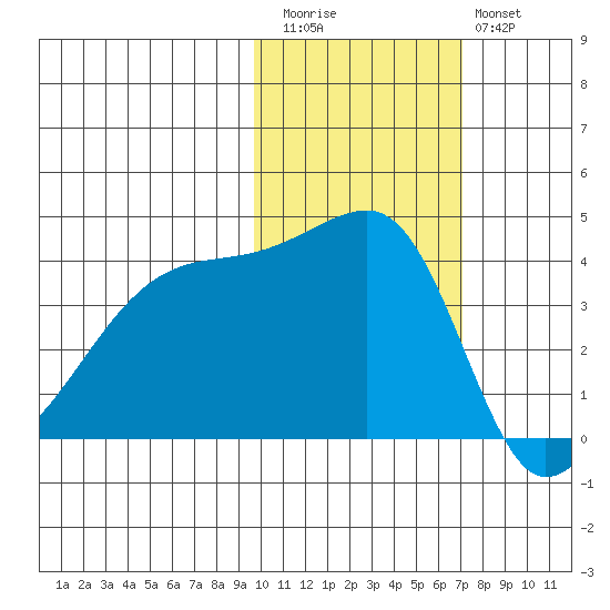 Tide Chart for 2021/11/5