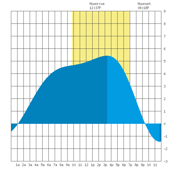 Tide Chart for 2021/11/6