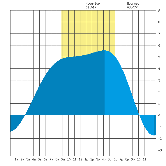 Tide Chart for 2021/11/7