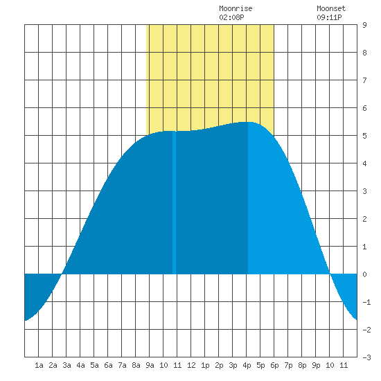 Tide Chart for 2021/11/8