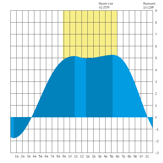 Tide Chart for 2021/11/9