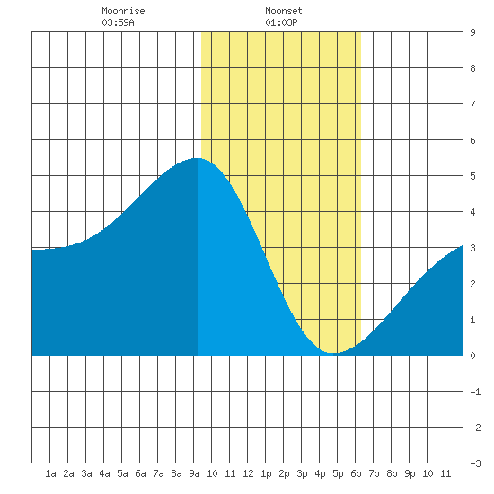 Tide Chart for 2022/01/26