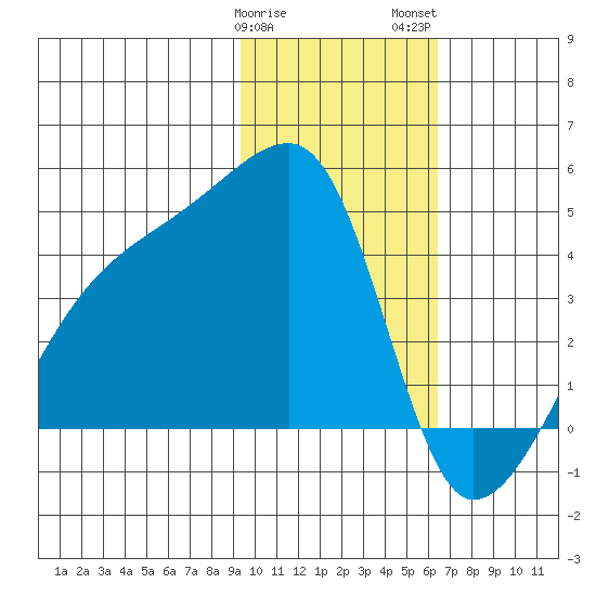 Tide Chart for 2022/01/30