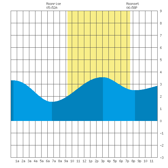 Tide Chart for 2022/10/22