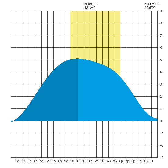 Tide Chart for 2023/01/10