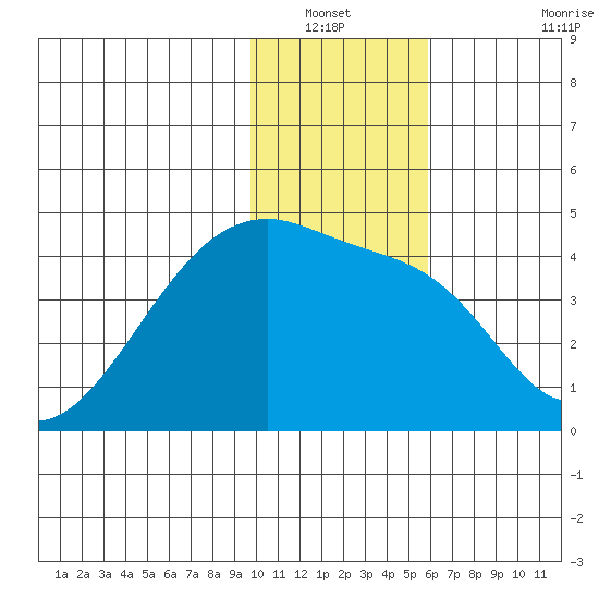 Tide Chart for 2023/01/11