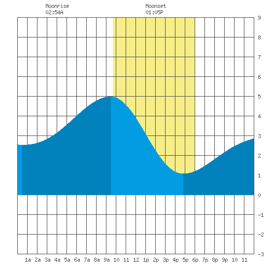 Tide Chart for 2023/01/15