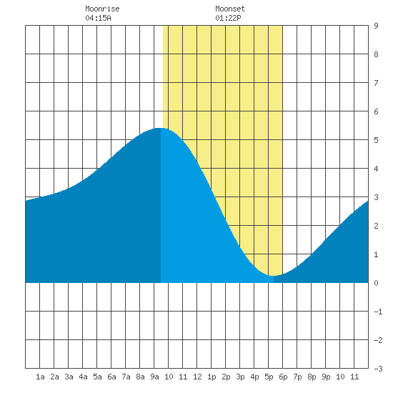 Tide Chart for 2023/01/16