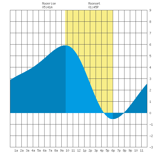 Tide Chart for 2023/01/17