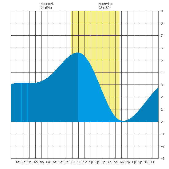 Tide Chart for 2023/01/1