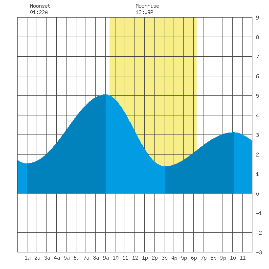 Tide Chart for 2023/01/27