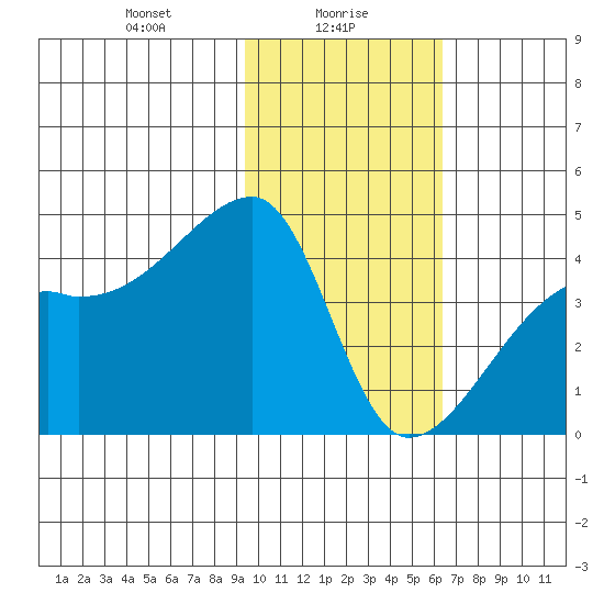 Tide Chart for 2023/01/29