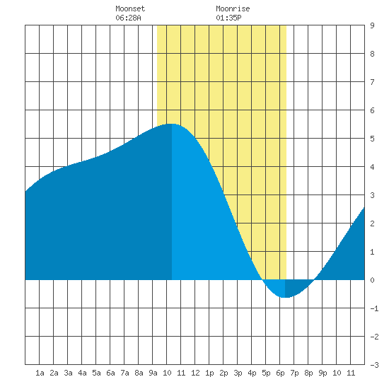 Tide Chart for 2023/01/31