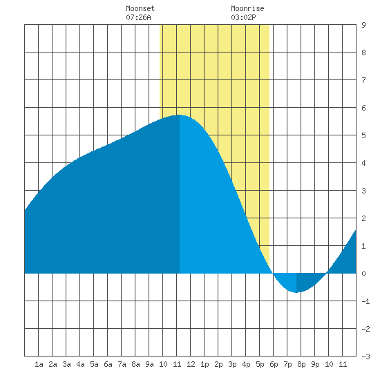 Tide Chart for 2023/01/3