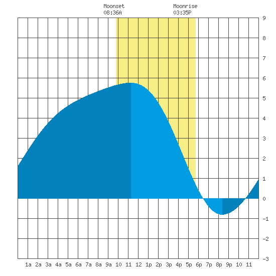 Tide Chart for 2023/01/4