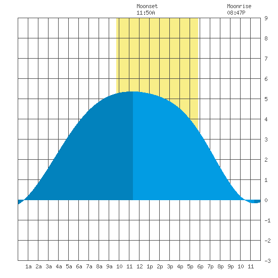 Tide Chart for 2023/01/9