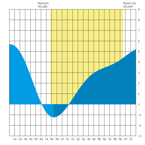 Tide Chart for 2023/08/29