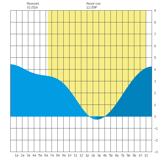 Tide Chart for 2024/06/12