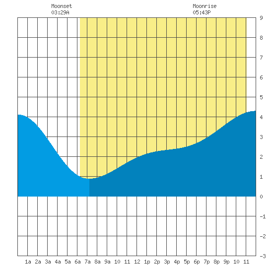 Tide Chart for 2024/06/16