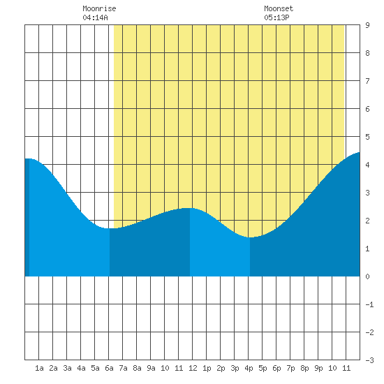 Tide Chart for 2024/06/1