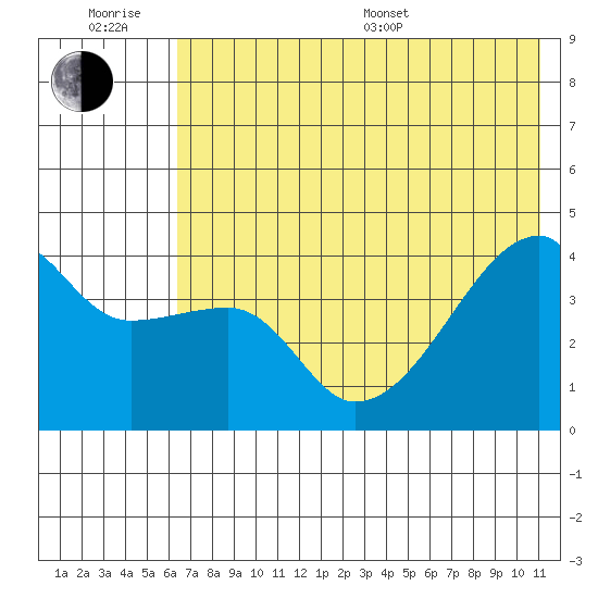 Tide Chart for 2024/06/28