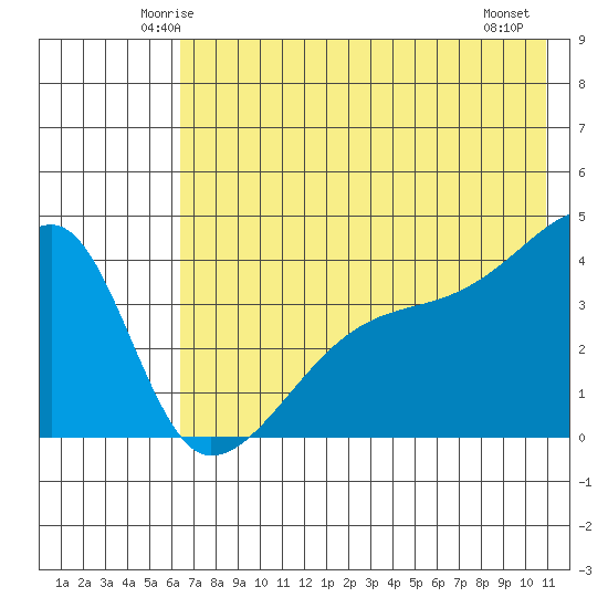 Tide Chart for 2024/06/3