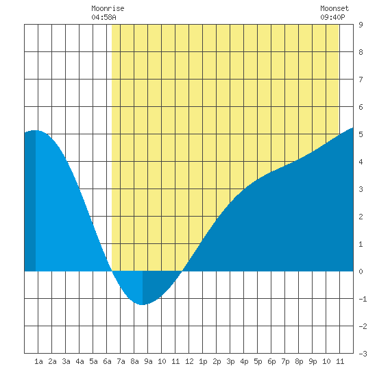 Tide Chart for 2024/06/4