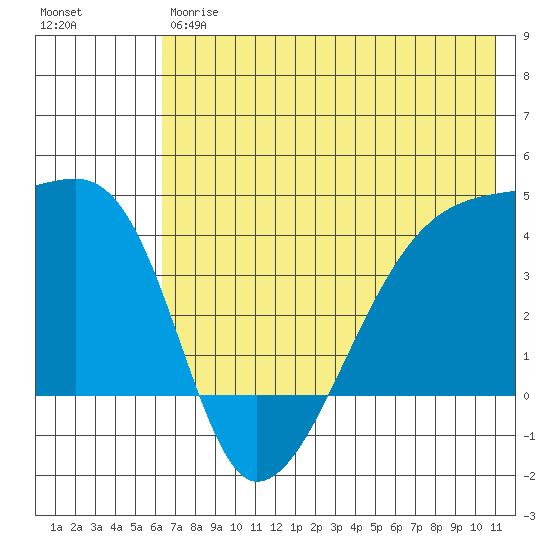 Tide Chart for 2024/06/7