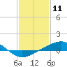 Tide chart for Grand Pass, Louisiana on 2021/01/11
