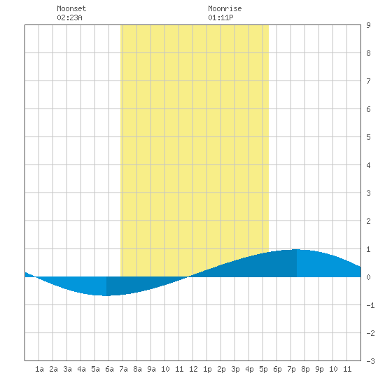 Tide Chart for 2021/01/23