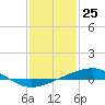 Tide chart for Grand Pass, Louisiana on 2021/01/25
