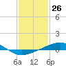 Tide chart for Grand Pass, Louisiana on 2021/01/26