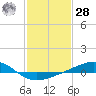 Tide chart for Grand Pass, Louisiana on 2021/01/28
