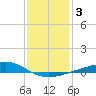 Tide chart for Grand Pass, Louisiana on 2021/01/3