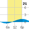 Tide chart for Grand Pass, Louisiana on 2021/02/21