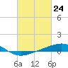 Tide chart for Grand Pass, Louisiana on 2021/02/24