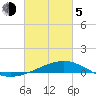 Tide chart for Grand Pass, Louisiana on 2021/03/5