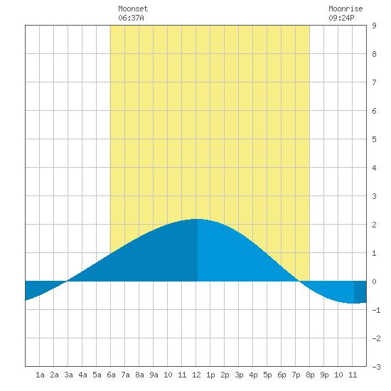 Tide Chart for 2021/06/25