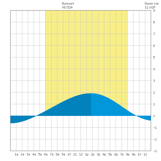 Tide Chart for 2021/06/27