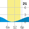 Tide chart for Grand Pass, Louisiana on 2021/11/21