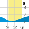 Tide chart for Grand Pass, Louisiana on 2021/11/5