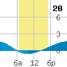 Tide chart for Grand Pass, Louisiana on 2021/12/20