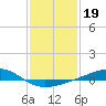 Tide chart for Grand Pass, Louisiana on 2022/01/19