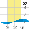 Tide chart for Grand Pass, Louisiana on 2022/01/27