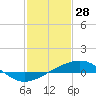 Tide chart for Grand Pass, Louisiana on 2022/01/28